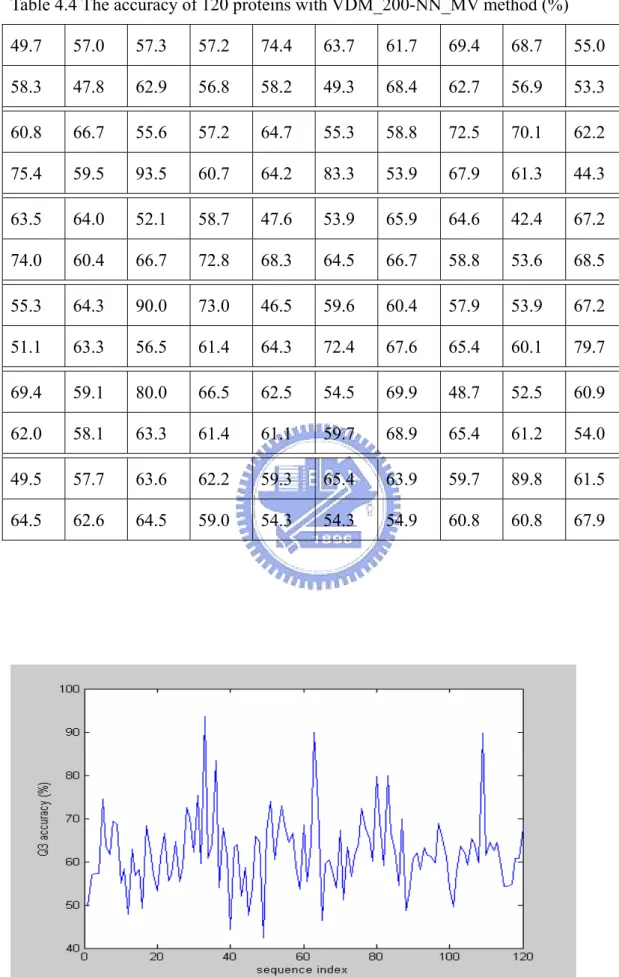 Fig. 4.3. The accuracy plot of 120 proteins with VDM_200-NN_MV method.   