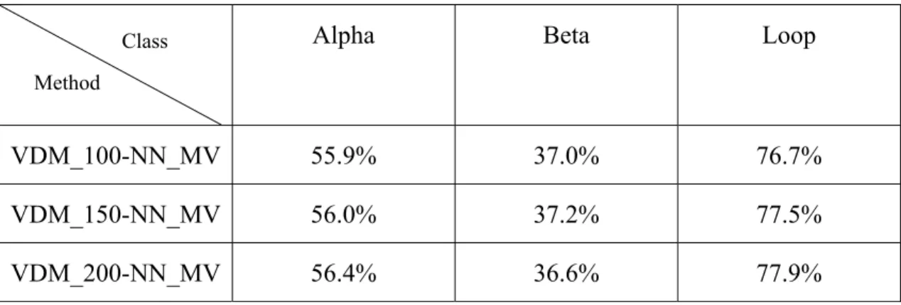 Table 4.6 The average accuracies for three classes with different No. of neighbors 