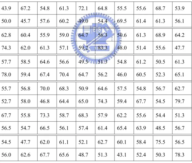 Table 4.7 The accuracy of 120 proteins with VDM_100-NN_BP method (%) 