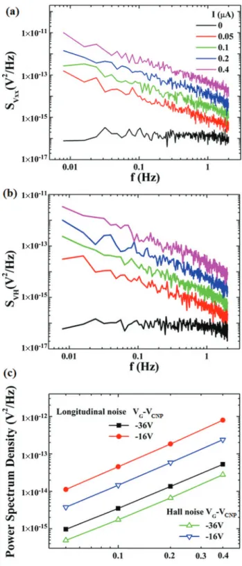 FIG. 3. (Color online) (a) Power spectrum density of longitu- longitu-dinal noise with current levels varying from zero to 0.05, 0.1, 0.2, and 0.4 μA are shown for V G − VCNP = −36 V, where a
