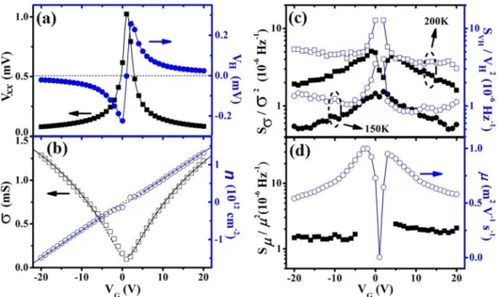 FIG. 4. (Color online) (a) Longitudinal (black squares) and Hall voltages (blue circles) plotted as a function of gate voltage