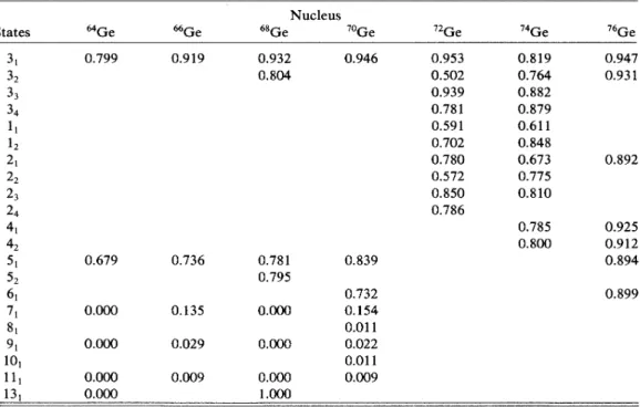 TABLE II. The relative intensities of the (Ns — I)-boson plus one f-boson configuration and the