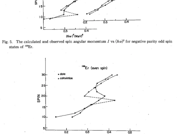 Fig.  6.  The calculated and observed spin angular momentum  I  vs (hW)2  for negative parity even spin  states of 156Er