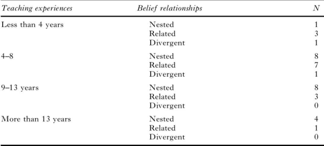 Table 7 further provides a simple analysis about teachers’ belief relationships and teaching experiences