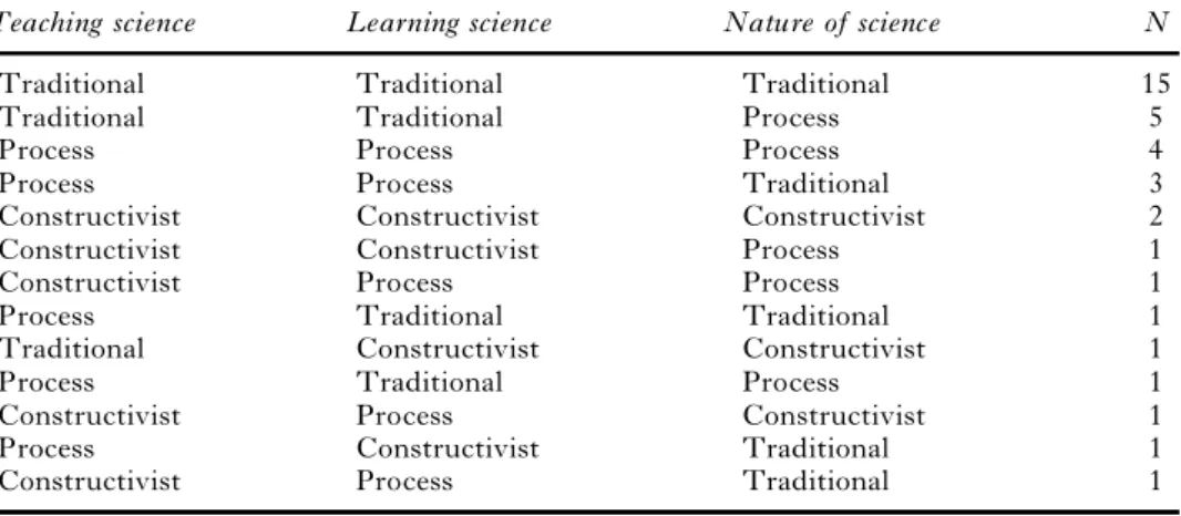 Table 5. Possible combinations among teachers’ beliefs of teaching, learning and science (n ˆ 37).