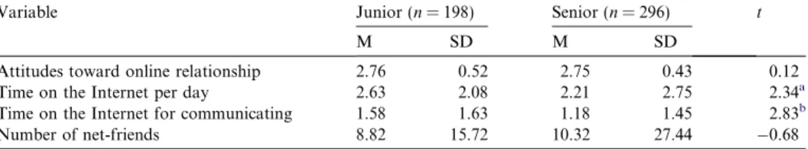 Table 4 showed gender diﬀerences in their attitudes, time on the Internet, online time for communicating, and number of net-friends