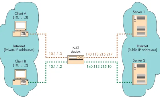 Figure 1. Example network using NAT. The NAT router maintains a mapping pool for address transla- transla-tion and routing purposes