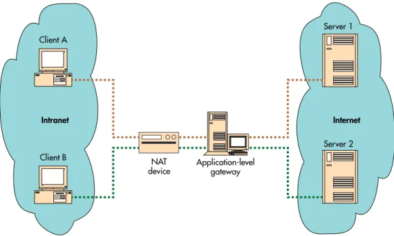 Figure 2. Example network with NAT and ALG. An application-level gateway intercepts protocol pay- pay-loads and performs necessary address translation between the private and public networks