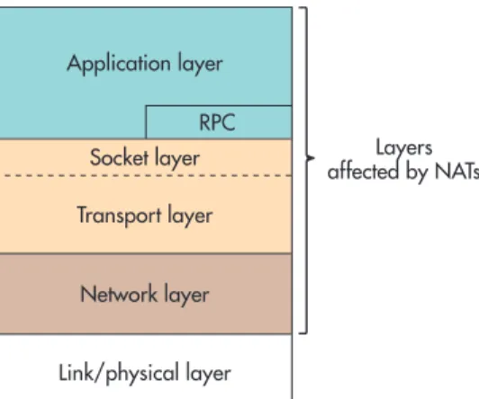 Figure 3. TCP/IP layer stack. NAT is meaningful only at and above the physical network layer.