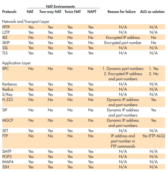 Table 1. Compatibility of common Internet protocols with NAT environments.                     NAT Environments                          