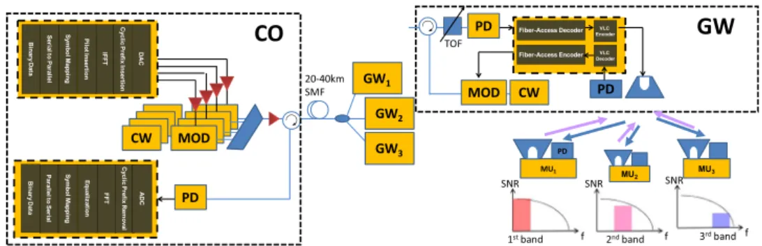 Fig. 1 shows the proposed bi-directional network architecture combining the VLC access net- net-work and the TWDM-PON