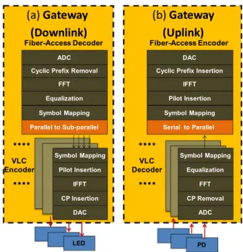 Fig. 2. Signal processing used for both downlink and uplink in the GW. Analog-to-digital conversion (ADC); digital-to-analog conversion (DAC); inverse fast Fourier transform (IFFT); cyclic prefix (CP).