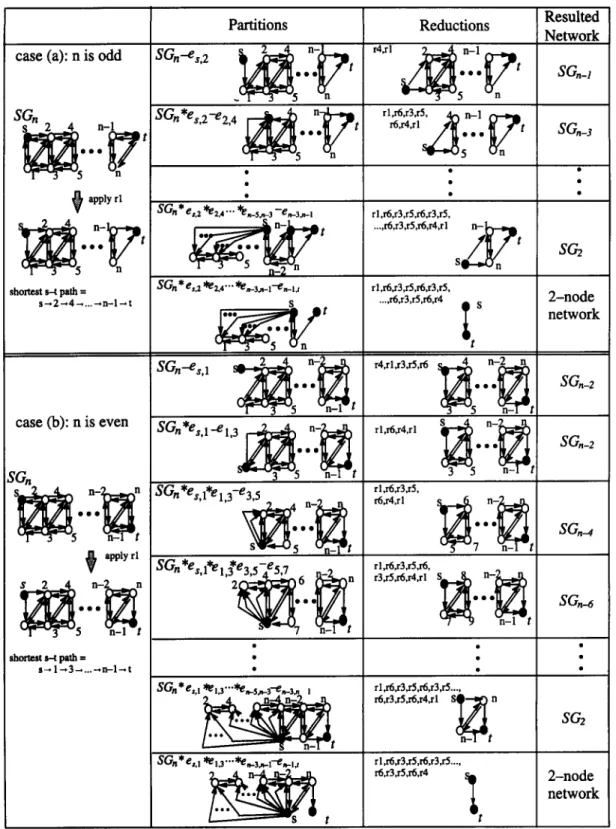 Figure 7.  PPR. algorithm for an n-level simplified grid network. 