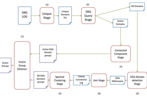 Fig. 4 DGA detection