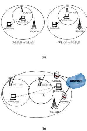 Fig. 1. (a) Two traditional vertical handoff scenarios, i.e. WMAN to WLAN and WLAN to WMAN (b) New WLAN to WLAN/WMAN handoff scenario.