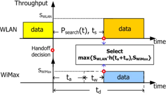 Fig. 5. Timing diagram of network selection between WLAN and WiMax.