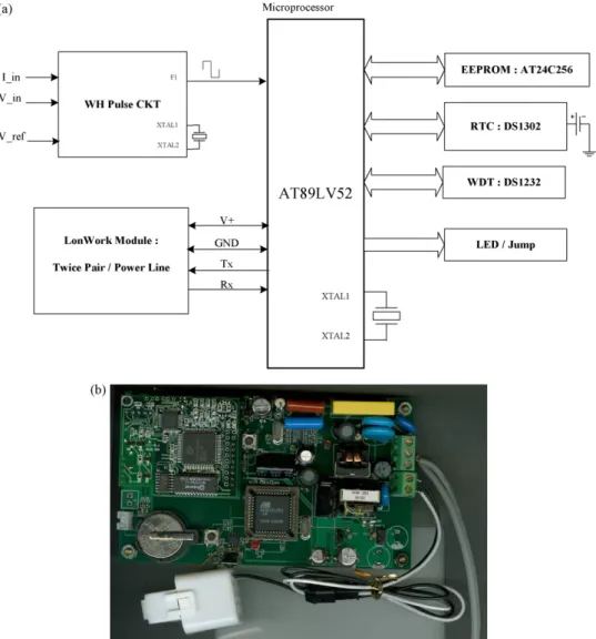 Fig. 4. The electric power sensor module. (a) The block diagram and (b) the hardware.