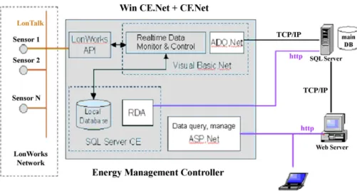 Fig. 6. The application program module of the network-based energy management system.