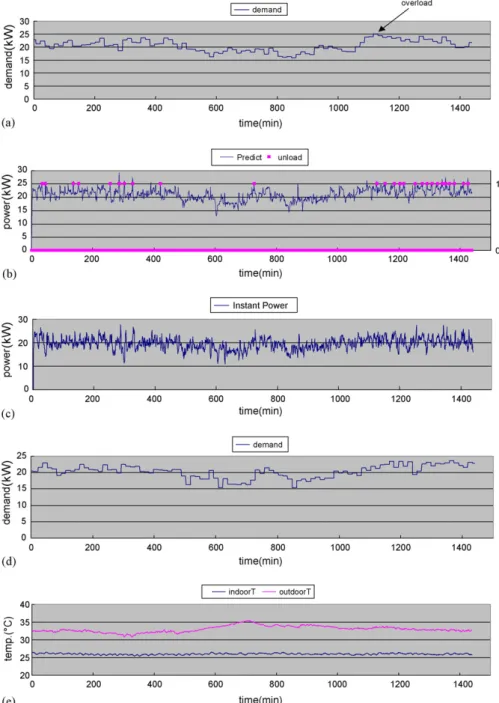Fig. 11. Experimental results. (a) The averaged power consumption (without the demand control), (b) the power prediction of demand limiting (without the demand control), (c) the instant power recording (with the demand control), (d) the averaged power cons