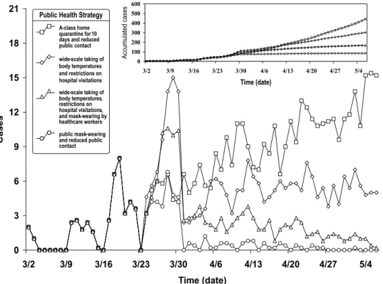 Figure 5. A comparison of various public health policy suites in the third instructional simulation experiment