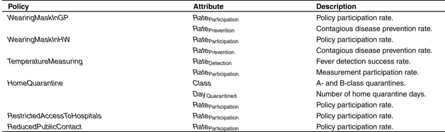 Table 3. Intervention strategy parameters