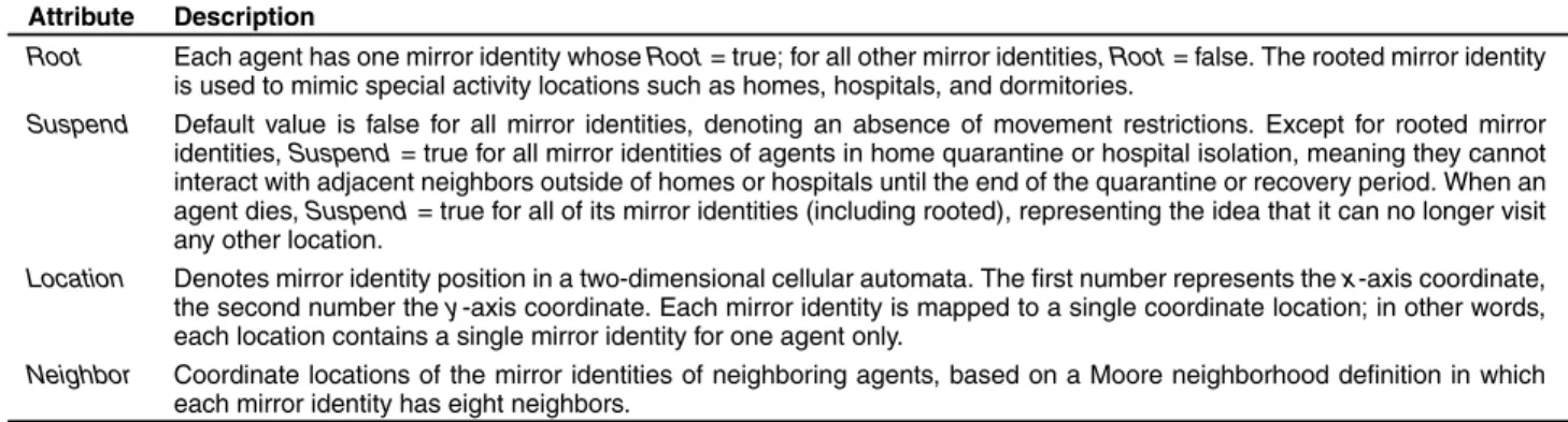 Table 4. Social mirror identity attributes of individuals