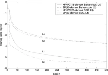 Fig. 3. Convergence curves of NFNPC and BP for the three-element Barker code and the 20-element combined Barker code.