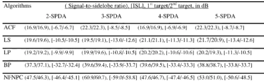 TABLE III