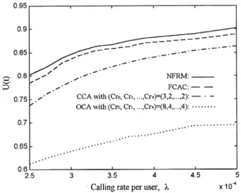 Fig. 4. U(t) for NFRM, FCAC, OCA, and CCA schemes.
