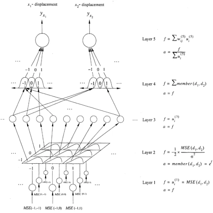 Fig. 1. System architecture of the proposed neural fuzzy motion estimator (NFME).