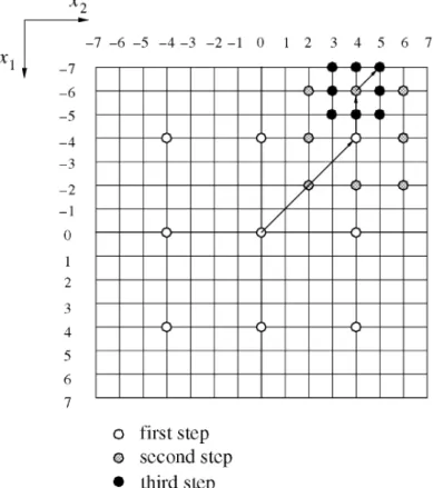 Fig. 5. Three step fast block search algorithm.