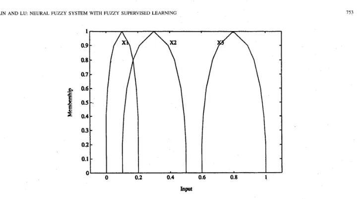 Fig. 7.  The  membership  functions  of  the  input  linguistic value  “very  small”  ( X l ) ,  “small”  (X2), “large”  ( X 3 )  ,in Example  1