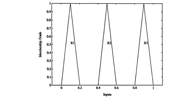 Fig.  13.  The  membership  functions  of  the  input  linguistic  values  Xl,X2,X3,  in  Example  2