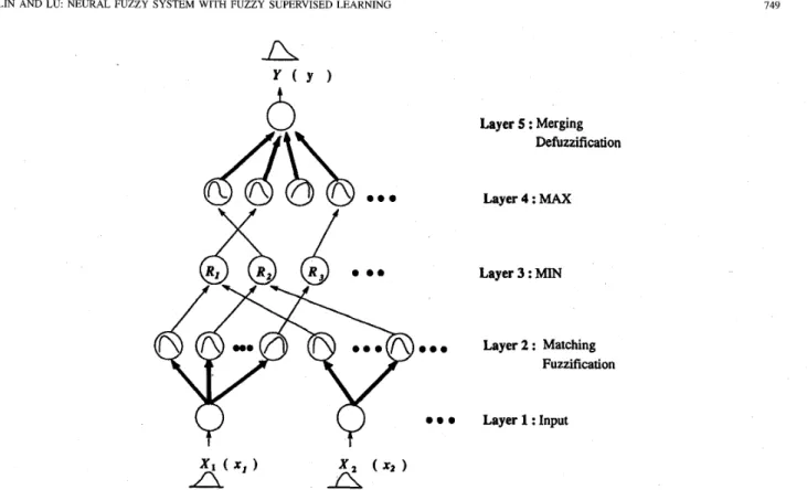 Fig. 3.  The  five-layered  architecture  of  the  proposed  neural  fuzzy  system.  indicate  the  links  with  numerical  weights