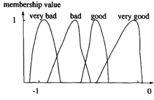 Fig.  15.  An  example of  fuzzy  reinforcement signals. 