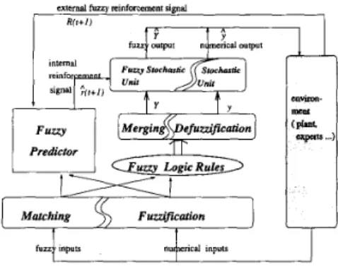 Fig.  16.  The proposed  fuzzy  reinforcement  learning  system. 