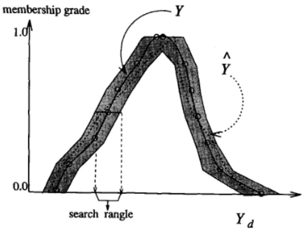 Fig.  17.  Illustration  of fuzzy  stochastic exploration. 