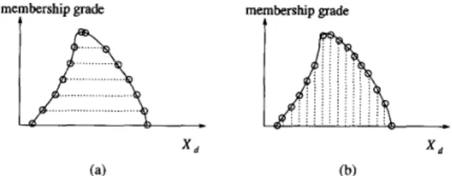 Fig.  1.  Representations  of  fuzzy  number. (a)  d e v e l  sets of  fuzzy  number.  (b) discretized  (pointwise)  membership  function