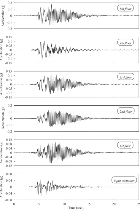 Figure 4. Response histories for 8% Kobe earthquake input.