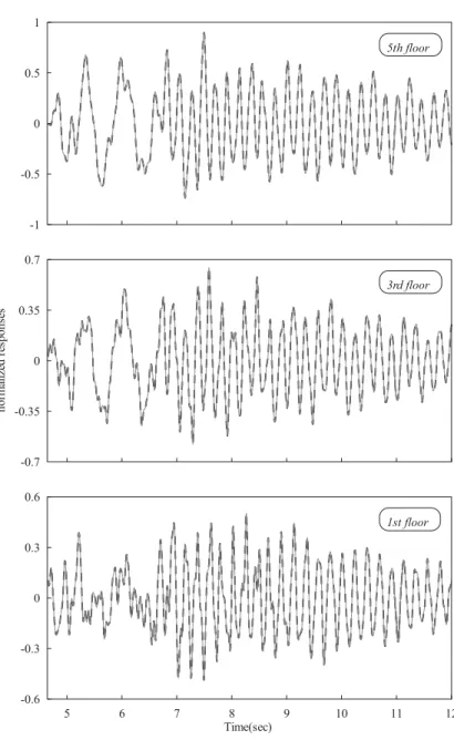 Figure 5. Comparison between the measured (solid line) and predicted (dash line) responses for 8% Kobe earthquake input.