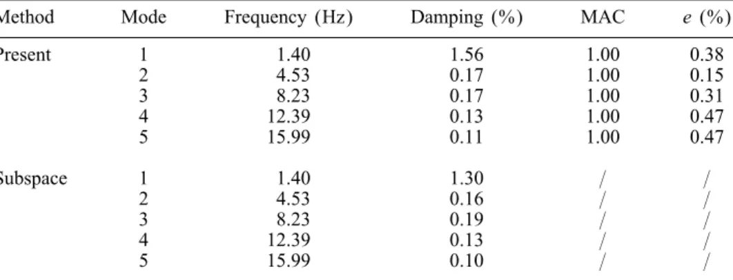 Table I. Comparison of the identied modal parameters for 8% Kobe earthquake input.