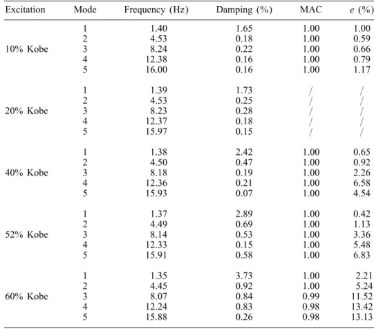 Table II. Identied modal parameters for dierent inputs.