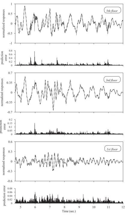 Figure 7. Comparison of the measured (solid line) and predicted (dash line) responses for 60% Kobe earthquake input.