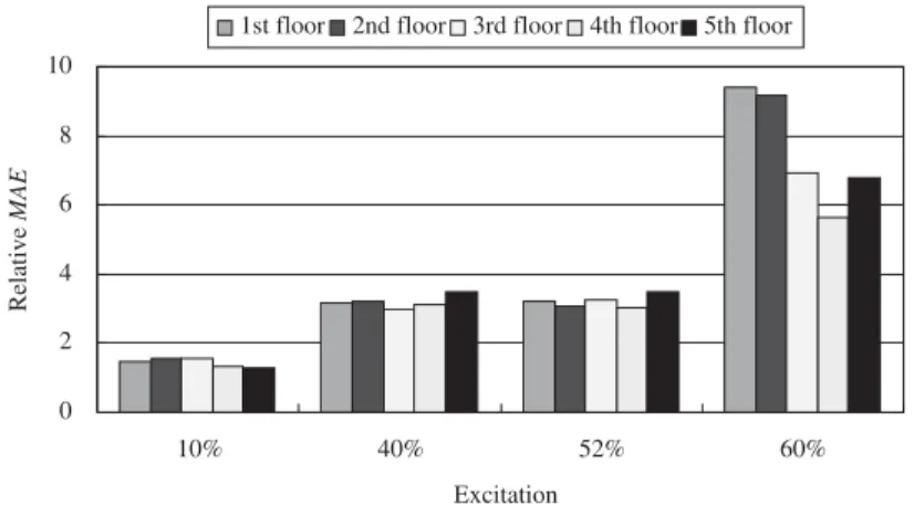 Figure 8. Relative mean absolute errors of predictions for the Kobe earthquake inputs with various reduction levels.
