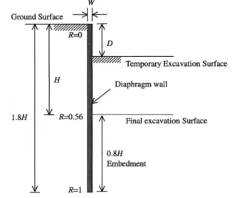 Fig. 2 depicts a wall structure system, where the wall length is assumed to be 1.8 times the final excavation depth, H; R, an index of the observation point, is the normalized depth of the measuring point; and W and D denote the thickness of the diaphragm 