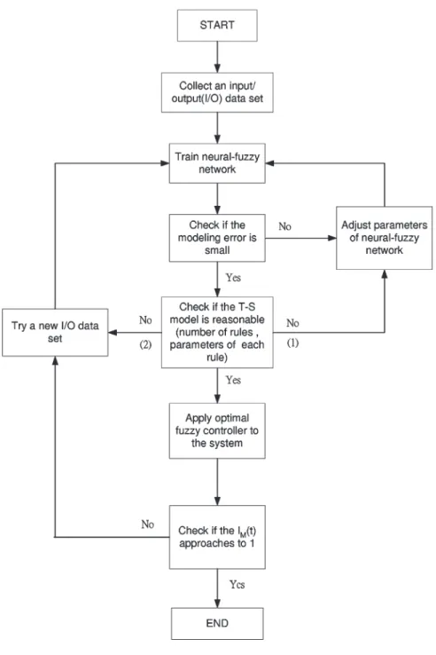 Fig. 1. Integrated neural–fuzzy modeling and controlling algorithm [32]. where ¯r s i = −B ti (¯ π i X¯ i s + ¯b si ) and ¯ X i s = A −1i D i ; their 