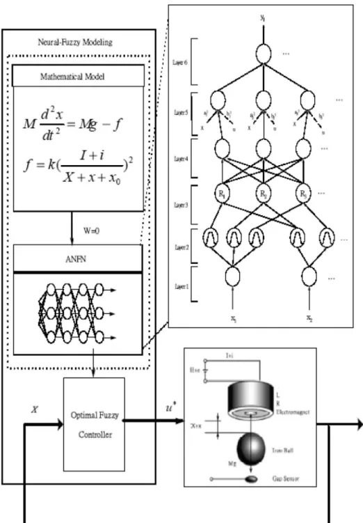 Fig. 2. Self-learning optimal intelligent suspension system.