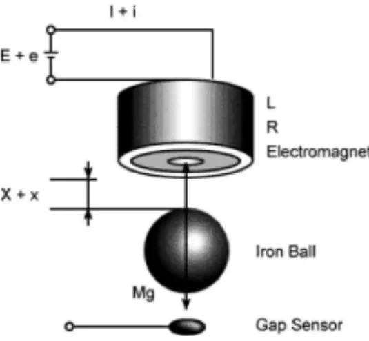 Fig. 3. Electromagnetic suspension system.