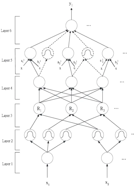 Fig. 4. Neural–fuzzy inference network for an affine T–S fuzzy model.