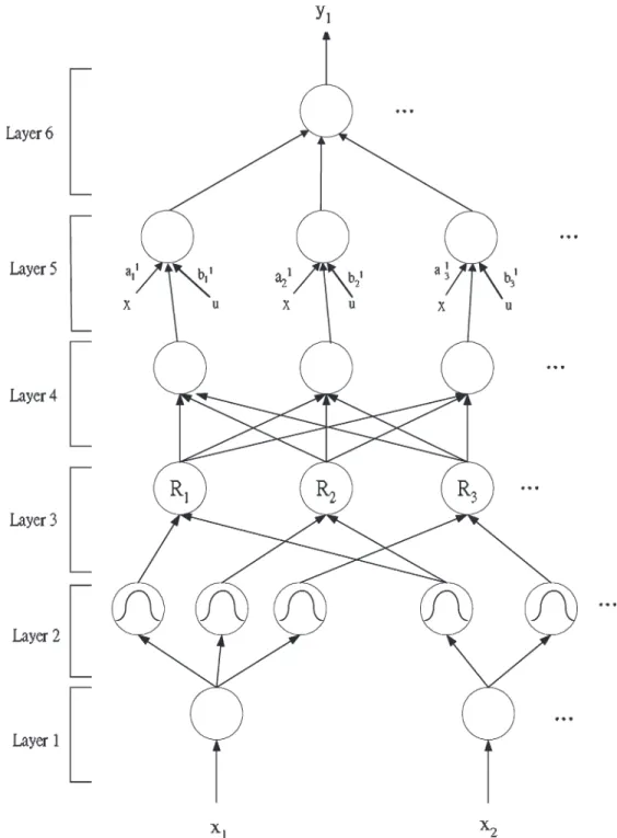 Fig. 5. Neural–fuzzy inference network for a linear T–S fuzzy model.